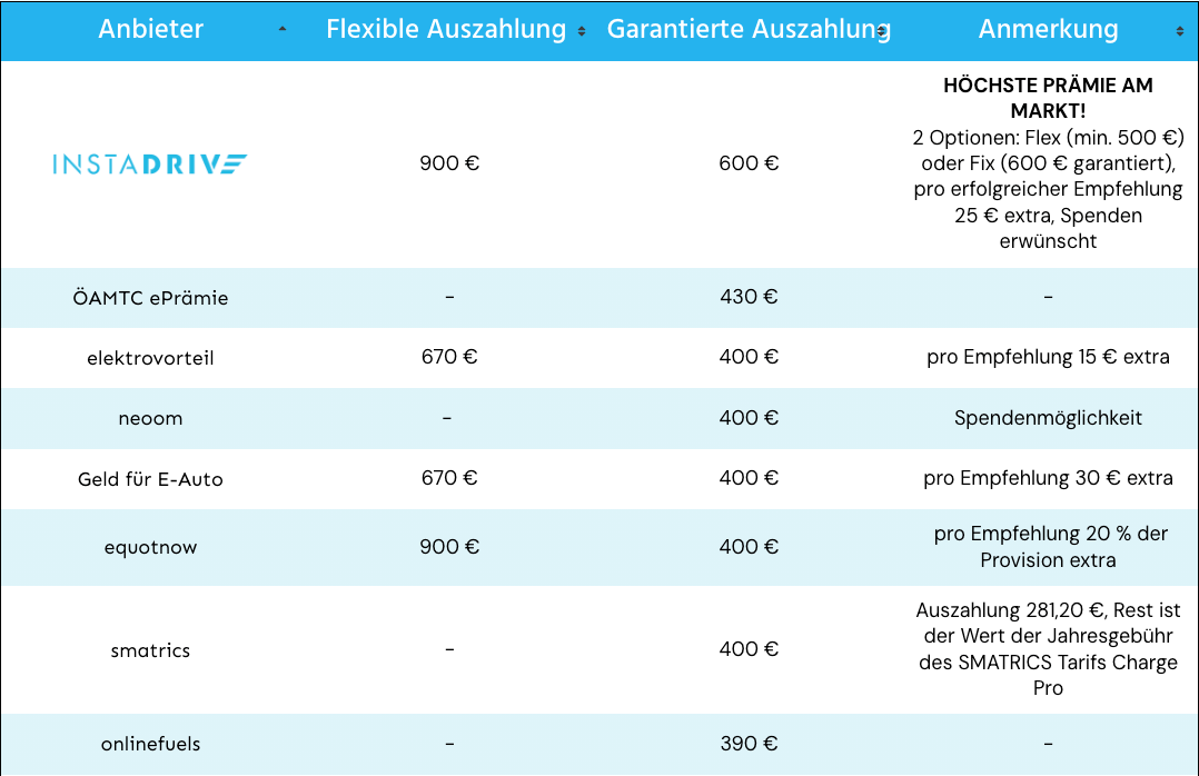 Vergleich THG-Quoten in Österreich im Überblick